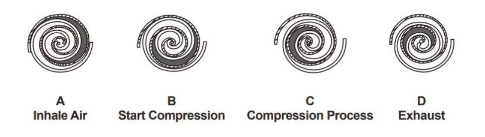 Portable oil free scroll compressor